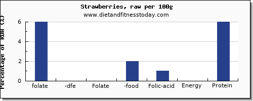 folate, dfe and nutrition facts in folic acid in strawberries per 100g